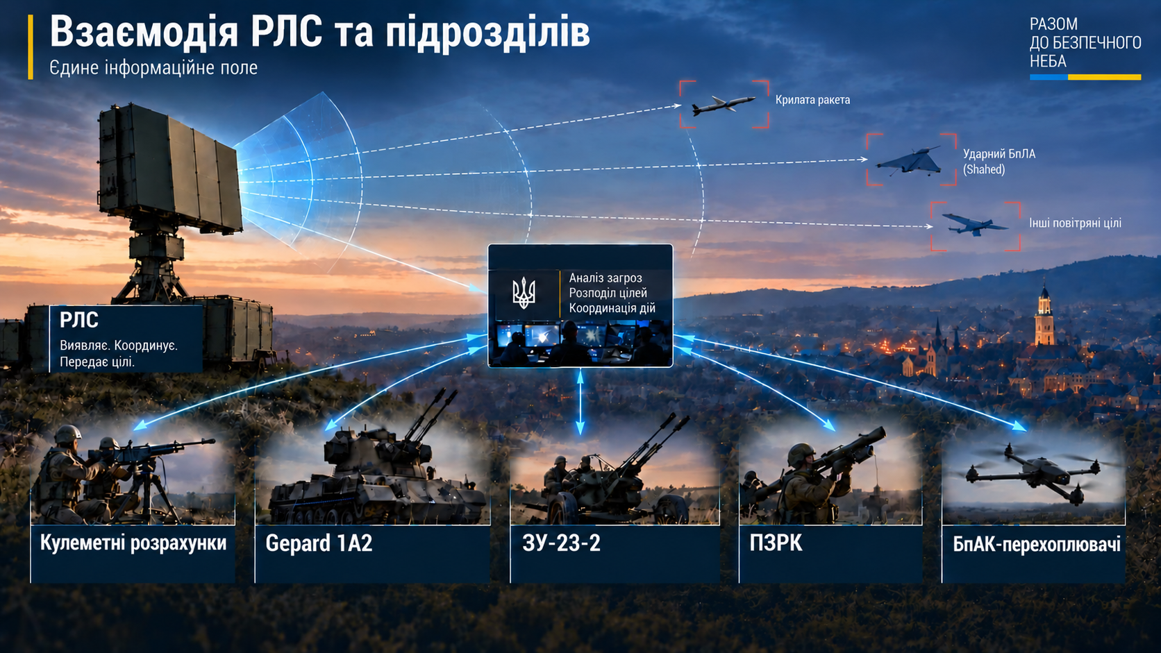 Схема взаємодії РЛС і підрозділів у Львівській області: радар виявляє повітряні цілі — крилату ракету, ударний БпЛА та інші цілі — і передає координати на ТГР ППО, звідки задача розподіляється між кулеметними розрахунками, Gepard 1A2, ЗУ-23-2, ПЗРК та БпАК-перехоплювачами.